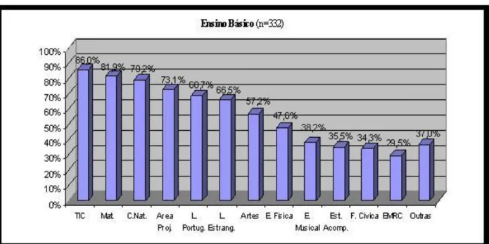 Fig. 7: Distribution of platforms use across curriculum areas in basic education schools 