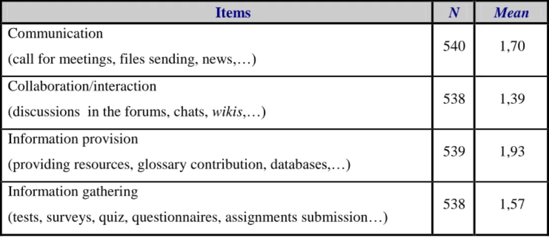 Table 3: Cooperative work between teachers – Mean Scores