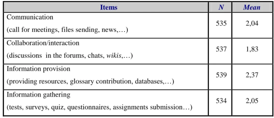 Table 4: Teaching-learning activities between teachers and students – Mean Scores