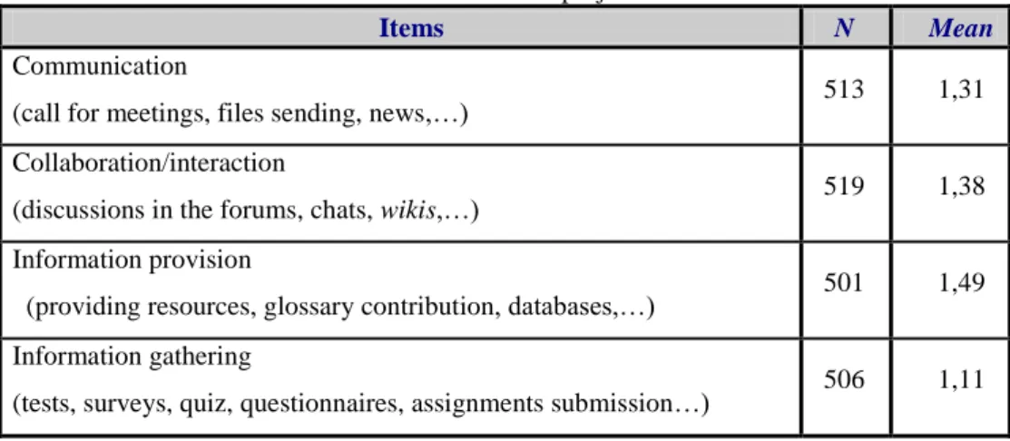 Table 6: Students activities and projects -  Mean Scores