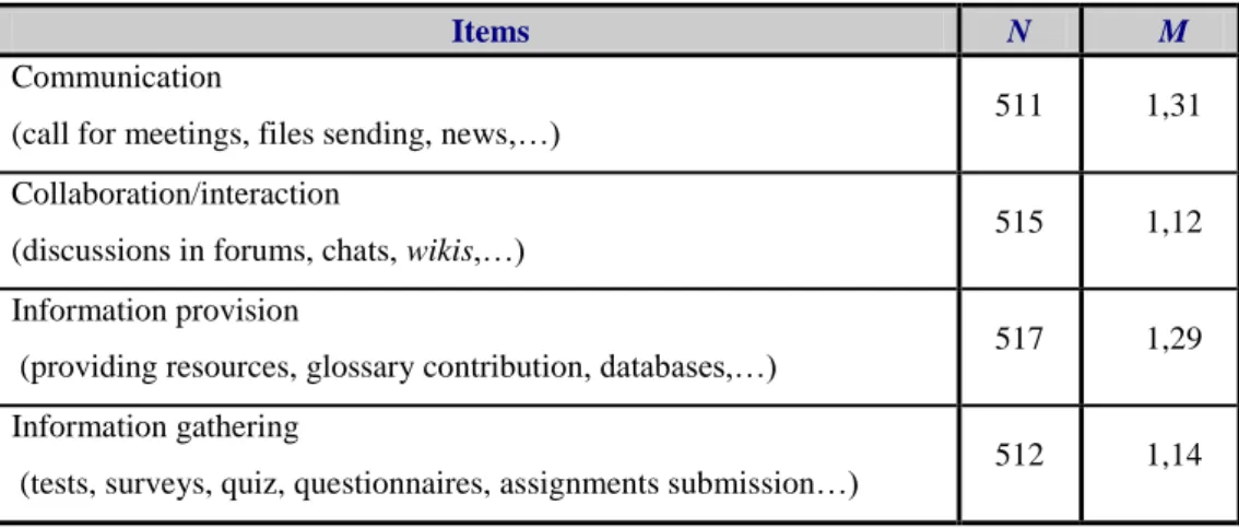 Table 7: Cooperative work between schools – Mean Scores