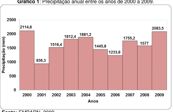 Gráfico 1: Precipitação anual entre os anos de 2000 a 2009. 