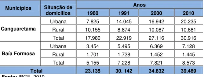 Tabela 2 - População residente nos municípios inseridos no estuário em tela, 1980 a 2010
