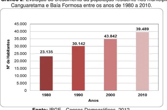 Gráfico 2: Evolução do crescimento da população residente nos municípios de  Canguaretama e Baía Formosa entre os anos de 1980 a 2010