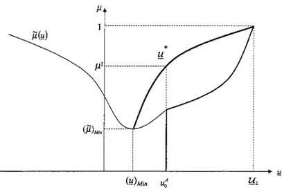 Figure 2:  The optimal levelu* 