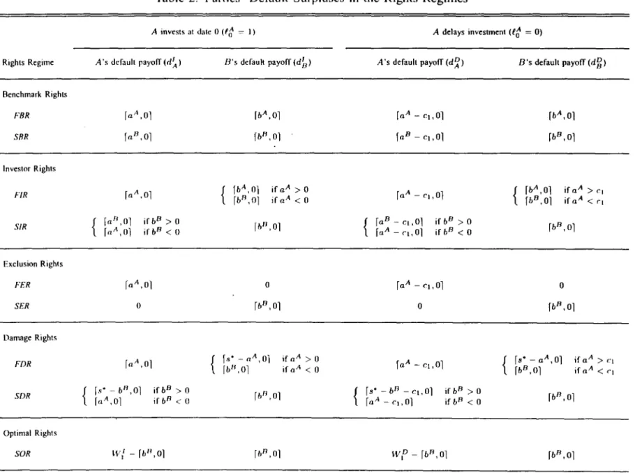 Table  2:  Parties'  Default  Surpluses  in  the  Rights  Regimes 