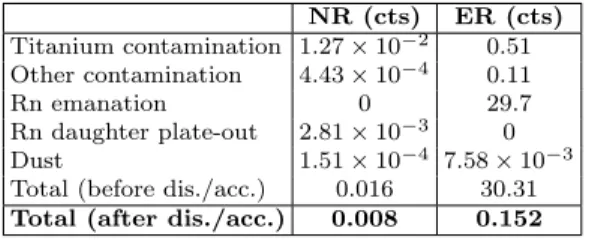 Table VIII: Breakdown of expected counts from the cryostat, in 5.6 tonnes of LXe and 1000 days; the total is shown before and after an ER discrimination of 99.5%, and an NR efficiency 50%