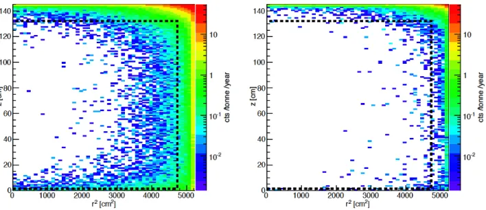 Figure 2: Expected background from the cryostat in LZ, showing the spatial distribution in r 2 and z within the active volume, and the fiducial volume (black dashed) that contains 5.6 tonnes of LXe