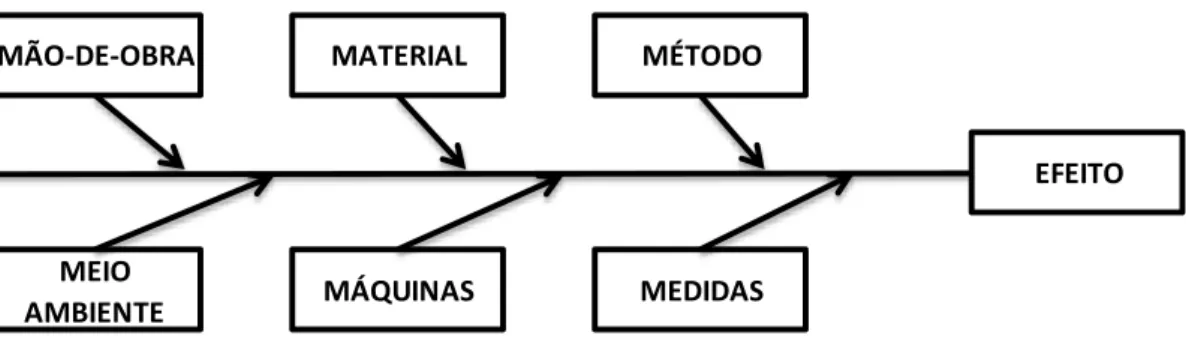 Figura 2: Estrutura de um diagrama de causa e efeito  Fonte: Elaborado pelo autor 