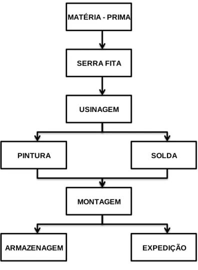 Figura 4: Fluxograma do Processo Produtivo  Fonte: Elaborado pelo autor 