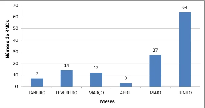 Figura 6:  Gráfico das quantidades de RNC’s abertas no 1º semestre de 2014  Fonte: Elaborado pelo autor 