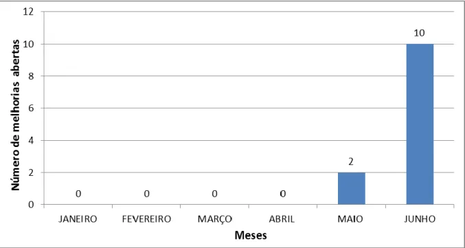 Figura 9: Gráfico das q uantidades de melhorias abertas no 1º semestre  Fonte: Elaborado pelo autor 