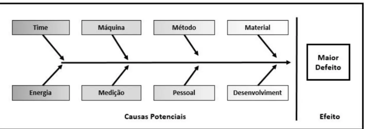 Figura 2- Exemplo de diagrama de causa-efeito 