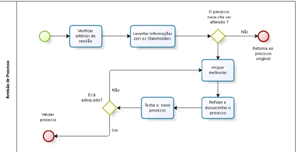 Figura 8- Fluxograma revisão de processo  Fonte: O autor 