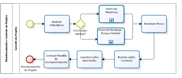 Figura 9- Fluxograma monitoramento e controle do projeto  Fonte: O autor 