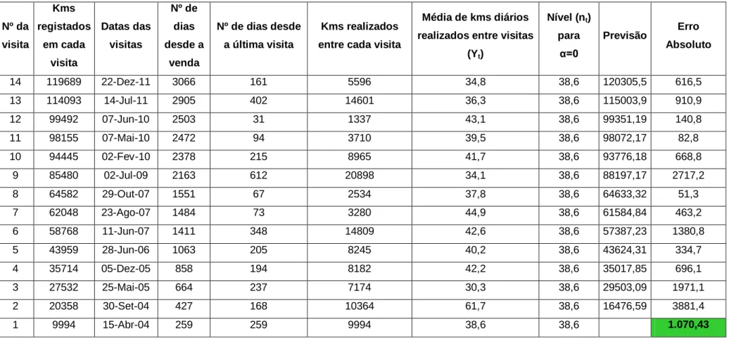 Tabela 9 - Exemplo para quando α toma o valor de 0 (valores arredondados). 