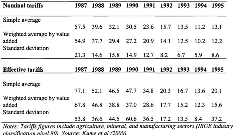 Table 1 - Nominal and effective tariffs, 1987-1995 