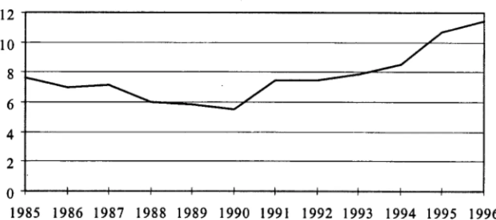 Figure  1:  Import penetration ratio  - manufacturing sector 