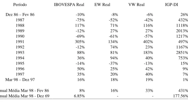 Tabela 2: Variações reais das carteiras analisadas e variação do IGP-DI