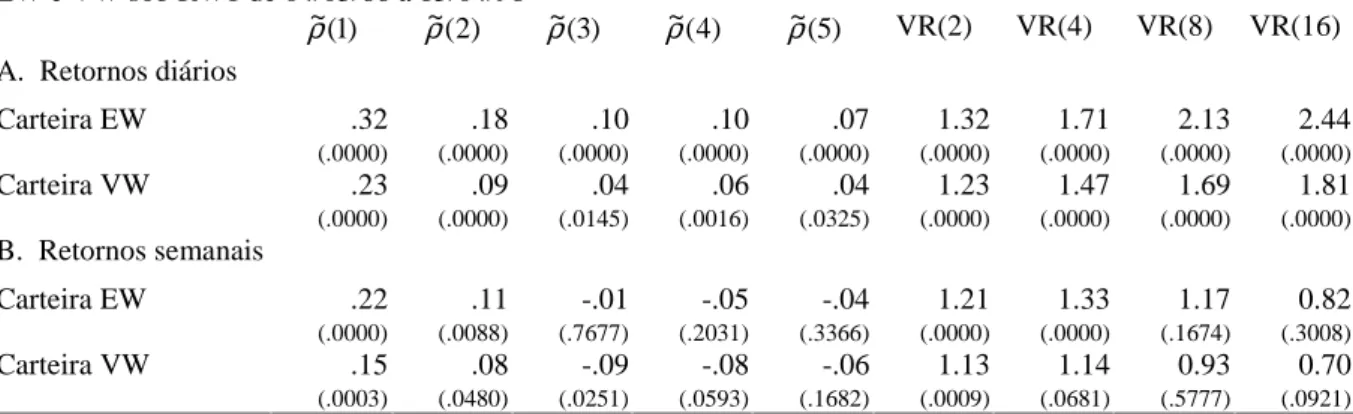 Tabela 4: Autocorrelações ajustadas para viés e razões de variância com observações sobrepostas das carteiras EW e VW sob RW1 de 04/03/86 a 15/04/98 )1(~ ρ ρ ~ ( 2 ) ρ ~ ( 3 ) ρ ~ ( 4 ) ρ ~ ( 5 ) VR(2) VR(4) VR(8) VR(16) A