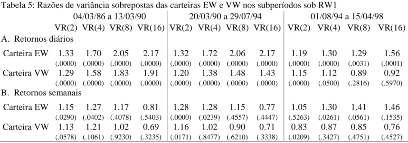Tabela 5: Razões de variância sobrepostas das carteiras EW e VW nos subperíodos sob RW1 04/03/86 a 13/03/90 20/03/90 a 29/07/94 01/08/94 a 15/04/98 VR(2) VR(4) VR(8) VR(16) VR(2) VR(4) VR(8) VR(16) VR(2) VR(4) VR(8) VR(16) A
