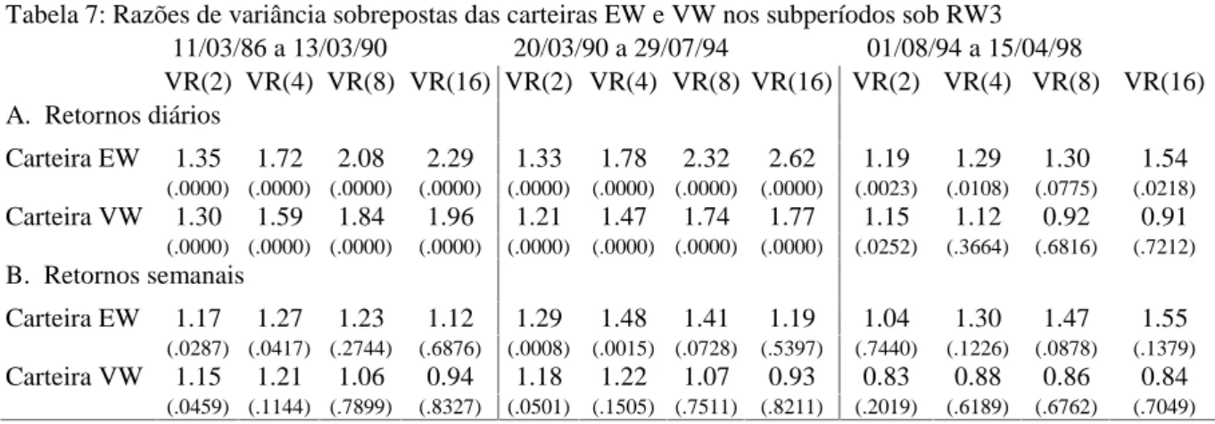Tabela 7: Razões de variância sobrepostas das carteiras EW e VW nos subperíodos sob RW3 11/03/86 a 13/03/90 20/03/90 a 29/07/94 01/08/94 a 15/04/98 VR(2) VR(4) VR(8) VR(16) VR(2) VR(4) VR(8) VR(16) VR(2) VR(4) VR(8) VR(16) A