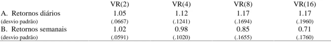 Tabela 8: Médias FURVVVHFWLRQ das razões de variância sobrepostas dos ativos individuais de 04/03/86 a 15/04/98 VR(2) VR(4) VR(8) VR(16) A