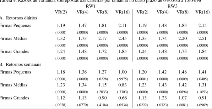 Tabela 9: Razões de variância sobrepostas das carteiras por tamanho no curto prazo de 04/03/86 a 15/04/98