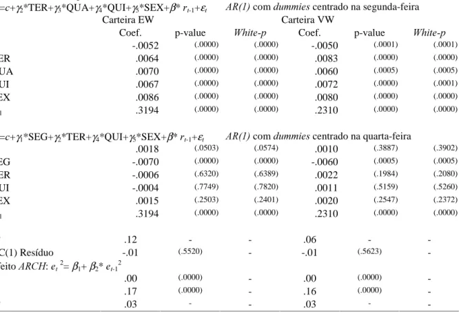 Tabela 11: Regressões defasadas com GXPPLHV para sazonalidade estimadas por MQ das carteiras EW e VW de 04/03/86 a 15/04/98 para os retornos diários