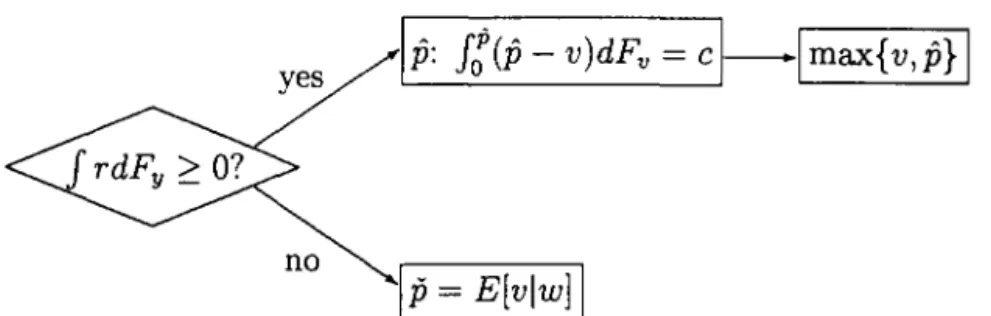 Figure 3:  8chematic representation of an optimal strategy. 