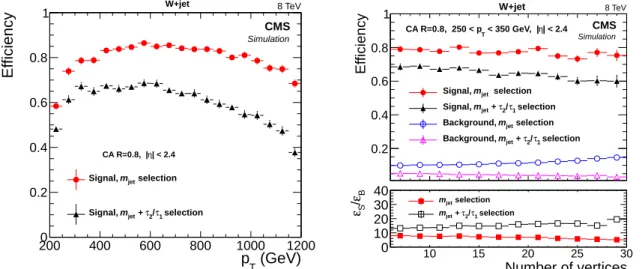 Figure 5: Efficiency of the m jet selection and the combined τ 2 /τ 1 and m jet selection on WW signal samples as a function of (left) p T and (right) the number of reconstructed vertices