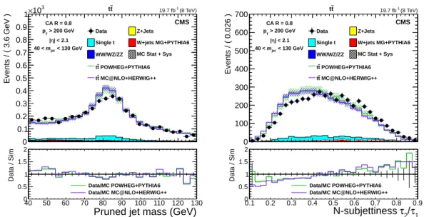 Figure 8: Pruned jet mass and τ 2 /τ 1 distributions for the lepton+jets tt control sample for the muon selection