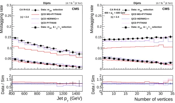 Figure 10: Fraction of jets passing the m jet and τ 2 /τ 1 selections in dijet data sample and simu- simu-lation as a function of (left) p T and (right) the number of reconstructed vertices