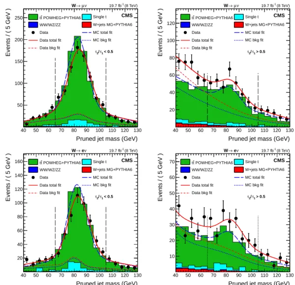Figure 11: Pruned jet mass distribution in the tt control sample that (left column) pass and (right column) fail the τ 2 /τ 1 < 0.5 selection for the (upper row) muon, and for the (lower row) electron channels