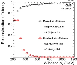 Figure 1: Efficiency to reconstruct a CA8 jet within ∆ R < 0.1 of a generated W boson, and the efficiency to reconstruct two AK5 jets within ∆ R < 0.1 of the generated quarks from  longitudi-nally polarized W bosons, as a function of the p T of the W