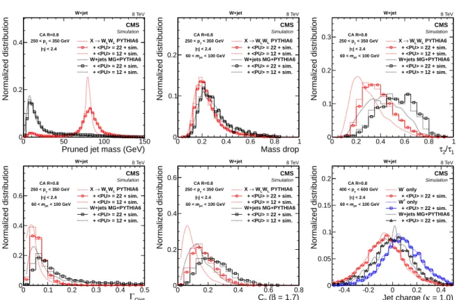 Figure 2: Distributions of six variables characterising jet substructure in simulated samples of highly boosted and longitudinally polarized W bosons and inclusive QCD jets expected in the W+jet topology