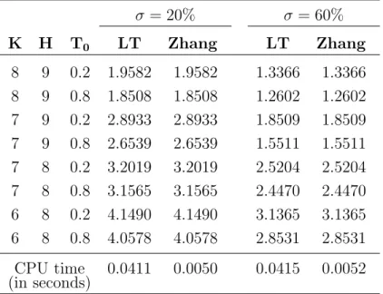 Table 6.4: Prices of turbo call warrants computed under the GBM model and using Matlab(R2010) when r = 5% and q = 0%