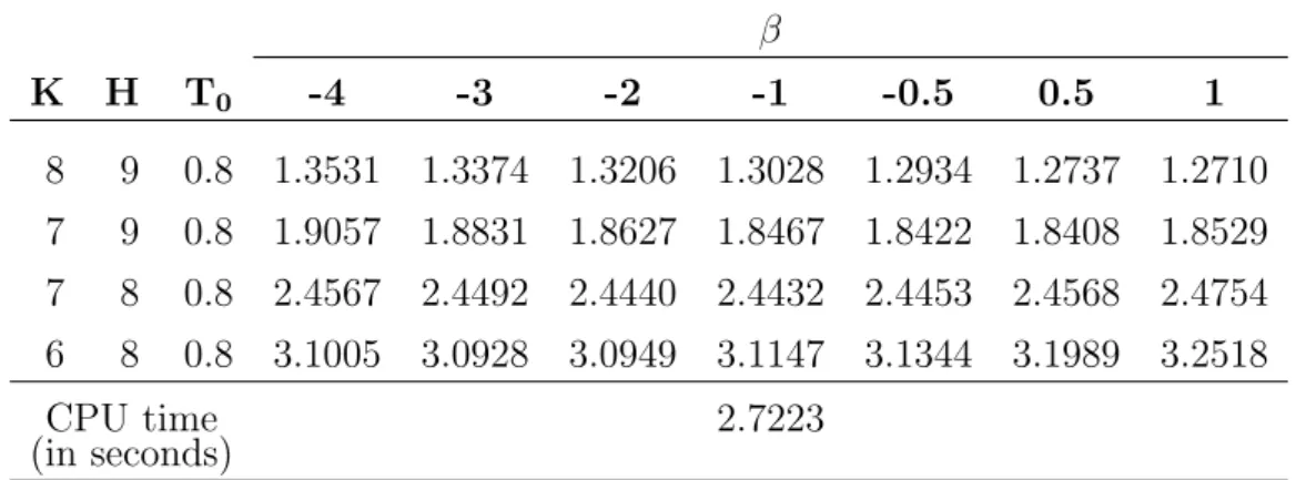 Table 6.6: Prices of turbo call warrants computed under the CEV model and using Matlab(R2010) when r = q = 5% β K H T 0 -4 -3 -2 -1 -0.5 0.5 1 8 9 0.8 1.3531 1.3374 1.3206 1.3028 1.2934 1.2737 1.2710 7 9 0.8 1.9057 1.8831 1.8627 1.8467 1.8422 1.8408 1.8529