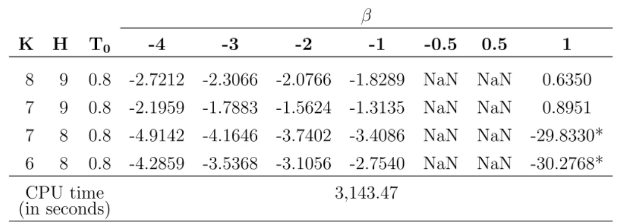 Table 6.8: Prices of turbo call warrants computed under the CEV model and using Matlab(R2010) when r = 0% and q = 5%