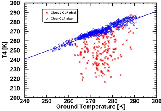 Figure 5: Brightness temperature T4 vs. ground temperature of the CLF pixel in 2007. Tagged “cloudy CLF pixels” are plotted as red stars and tagged “clear CLF pixels” as open blue circles