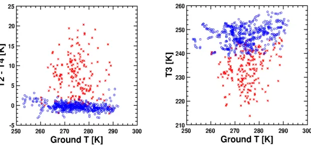 Figure 6: Left: brightness temperature difference (T2-T4) vs. ground temperature of the CLF pixel in 2007