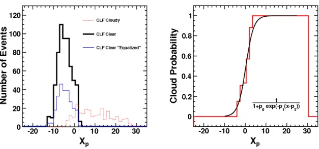 Figure 8: Left: clear (black thick line), clear “equalized” (blue thin line on the left), and cloudy (red dashed line on the right) tagged distributions in rotated (principal axis X