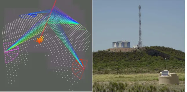 Figure 1: Left: 3D schematic of the Pierre Auger Observatory showing the four FD stations, some SD stations and a cosmic ray event viewed by all four FD stations