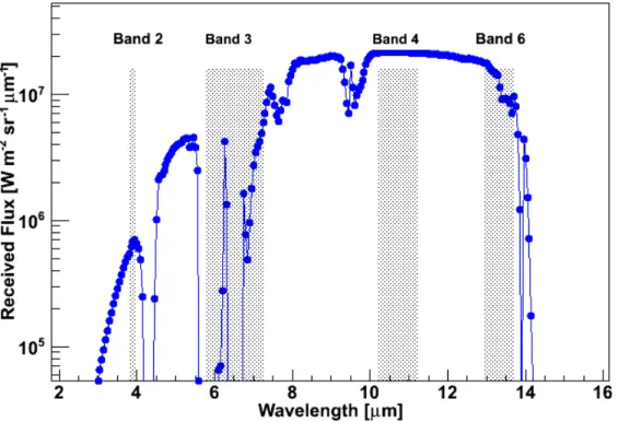 Figure 2: Wavelength band coverage for the GOES-12 Imager, superimposed on the spectrum of a 280 K black-body.