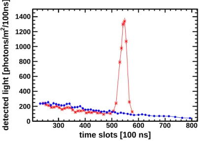 Figure 4: CLF vertical laser profile as seen from the FD station at Los Leones during a clear night (smooth profile with blue circles)