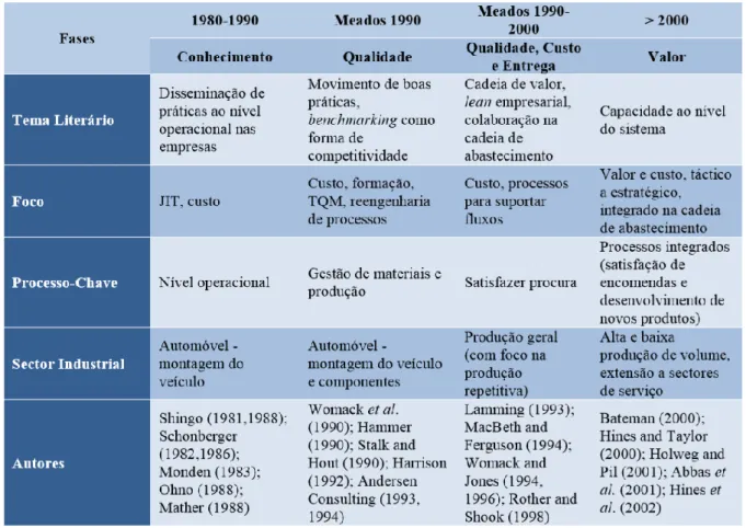 Tabela 1 - Evolução do pensamento Lean 
