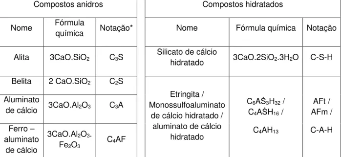 Tabela II: Principais compostos anidros e os respectivos hidratos (GUILGE, 2011).  