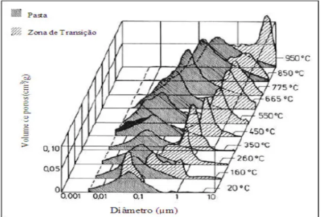 Figura 6: Evolução da distribuição de tamanho de poros da pasta de cimento e da  zona de transição expostas a altas temperatura (SOUSA, 2009)