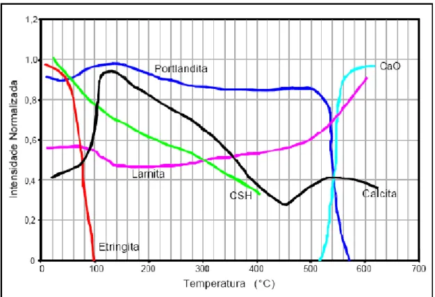 Figura 7: Evolução das fases cristalinas de cimento que possuem teor normal de  aluminato tricálcio (C 3 A)(SOUSA, 2009)