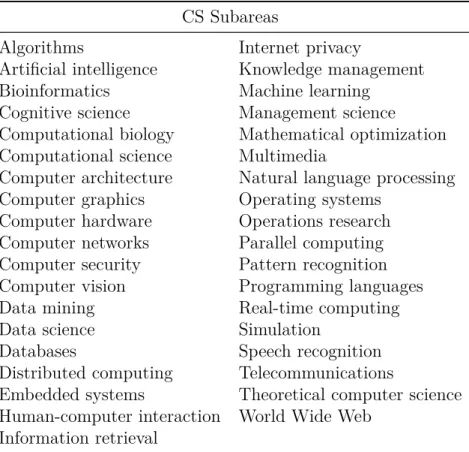 Table 1.1. The Microsoft 37 Subareas of Computer Science CS Subareas